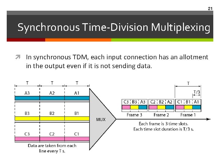 21 Synchronous Time-Division Multiplexing In synchronous TDM, each input connection has an allotment in