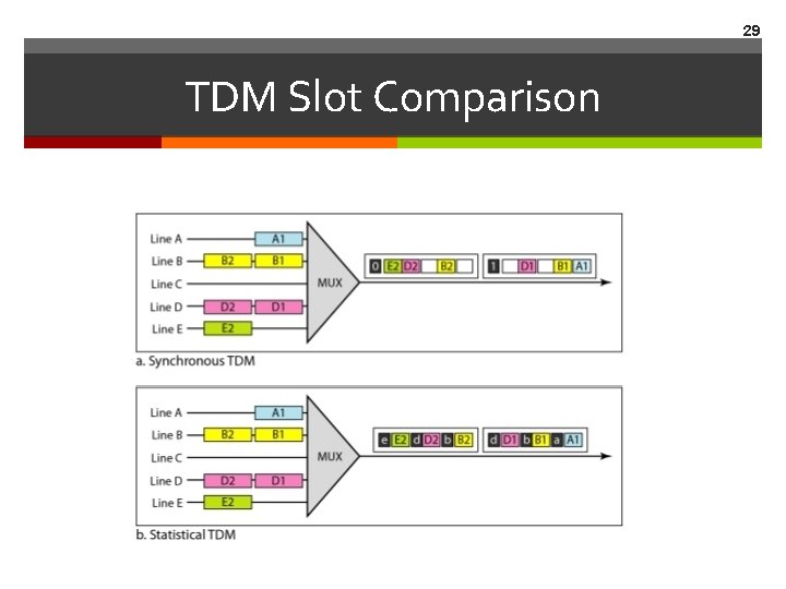 29 TDM Slot Comparison  29 TDM Slot Comparison