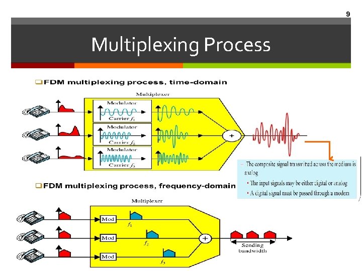 9 Multiplexing Process 