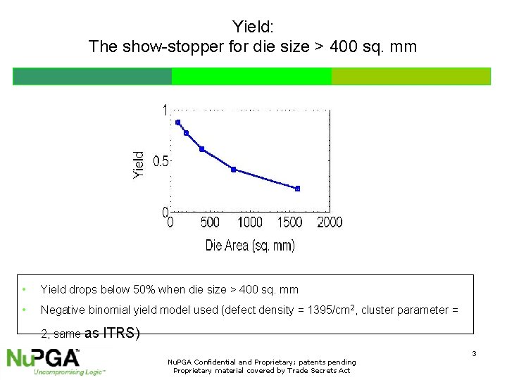 Yield: The show-stopper for die size > 400 sq. mm • Yield drops below