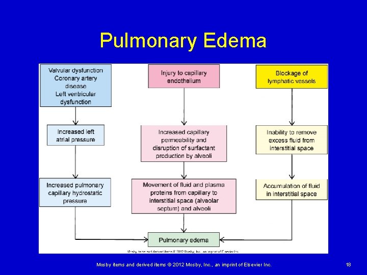 Pulmonary Edema Mosby items and derived items © 2012 Mosby, Inc. , an imprint Pulmonary Edema Mosby items and derived items © 2012 Mosby, Inc. , an imprint
