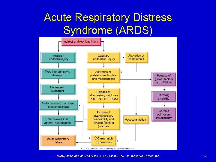 Acute Respiratory Distress Syndrome (ARDS) Mosby items and derived items © 2012 Mosby, Inc. Acute Respiratory Distress Syndrome (ARDS) Mosby items and derived items © 2012 Mosby, Inc.