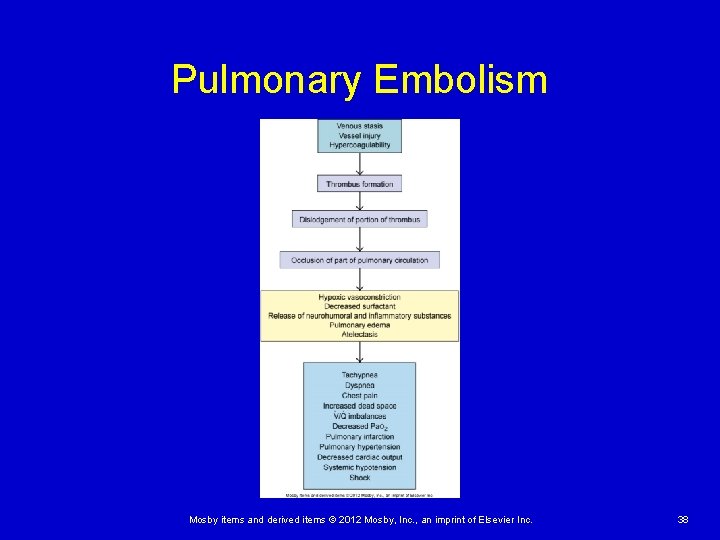 Pulmonary Embolism Mosby items and derived items © 2012 Mosby, Inc. , an imprint Pulmonary Embolism Mosby items and derived items © 2012 Mosby, Inc. , an imprint