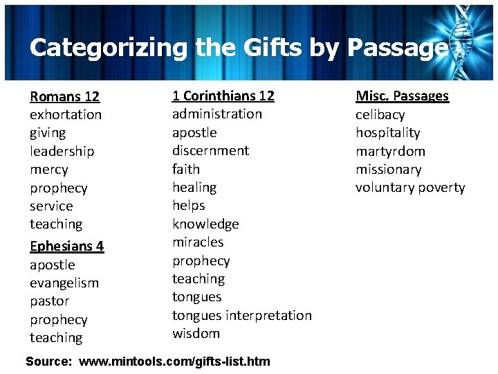 Categorizing the Gifts by Passage Romans 12 exhortation giving leadership mercy prophecy service teaching