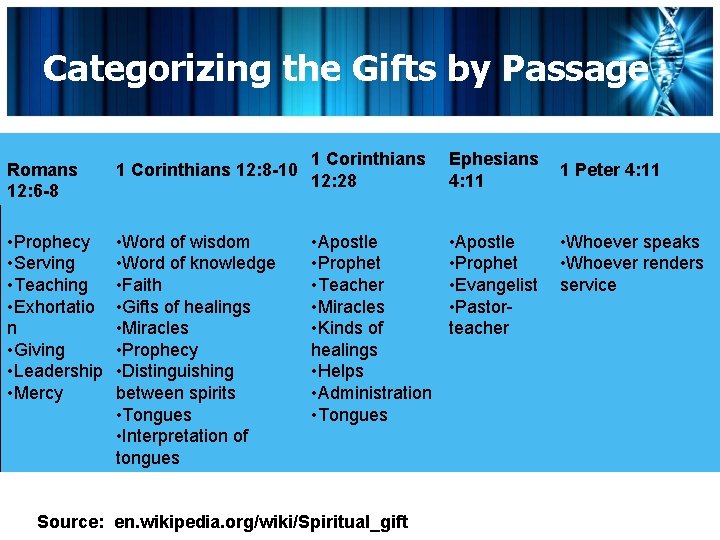 Categorizing the Gifts by Passage Romans 12: 6 -8 1 Corinthians 12: 8 -10