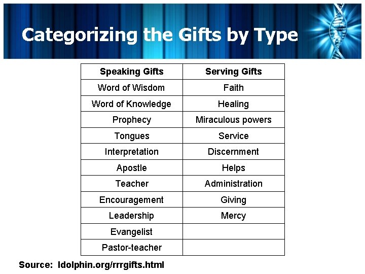 Categorizing the Gifts by Type Speaking Gifts Serving Gifts Word of Wisdom Faith Word