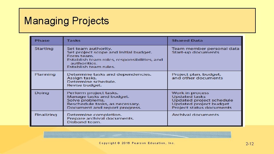  Managing Projects Copyright © 2016 Pearson Education, Inc. 2 -12 