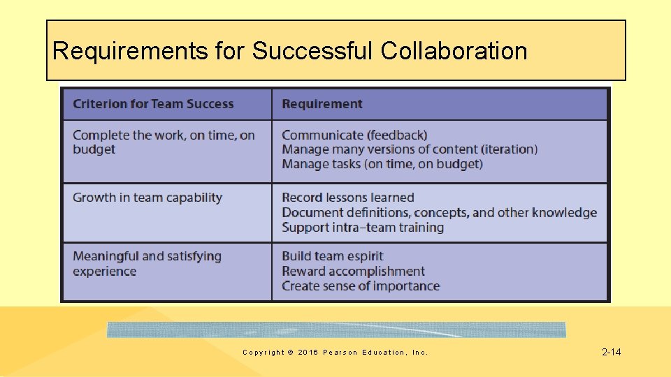Requirements for Successful Collaboration Copyright © 2016 Pearson Education, Inc. 2 -14 