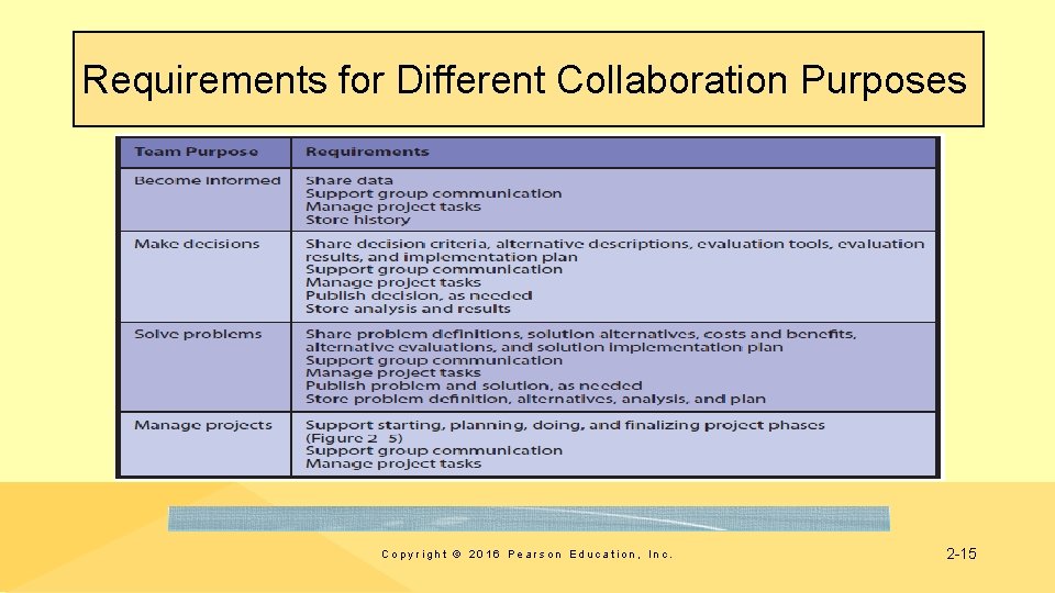 Requirements for Different Collaboration Purposes Copyright © 2016 Pearson Education, Inc. 2 -15 