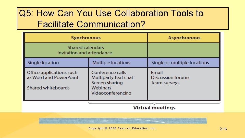 Q 5: How Can You Use Collaboration Tools to Facilitate Communication? Copyright © 2016