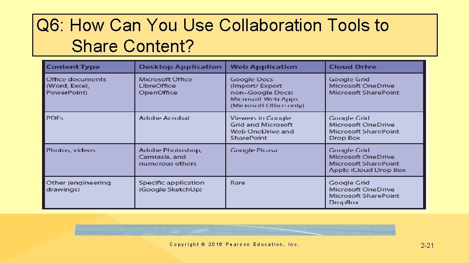 Q 6: How Can You Use Collaboration Tools to Share Content? Copyright © 2016