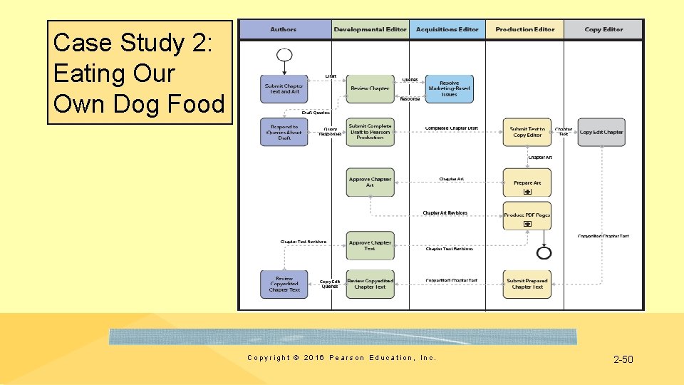 Case Study 2: Eating Our Own Dog Food Copyright © 2016 Pearson Education, Inc.