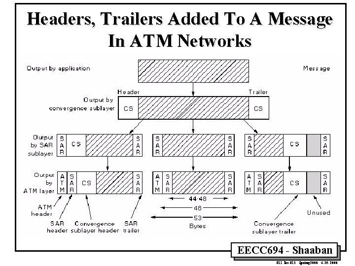 Headers, Trailers Added To A Message In ATM Networks EECC 694 - Shaaban #11