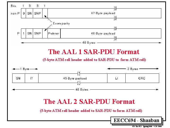 The AAL 1 SAR-PDU Format (5 -byte ATM cell header added to SAR-PDU to