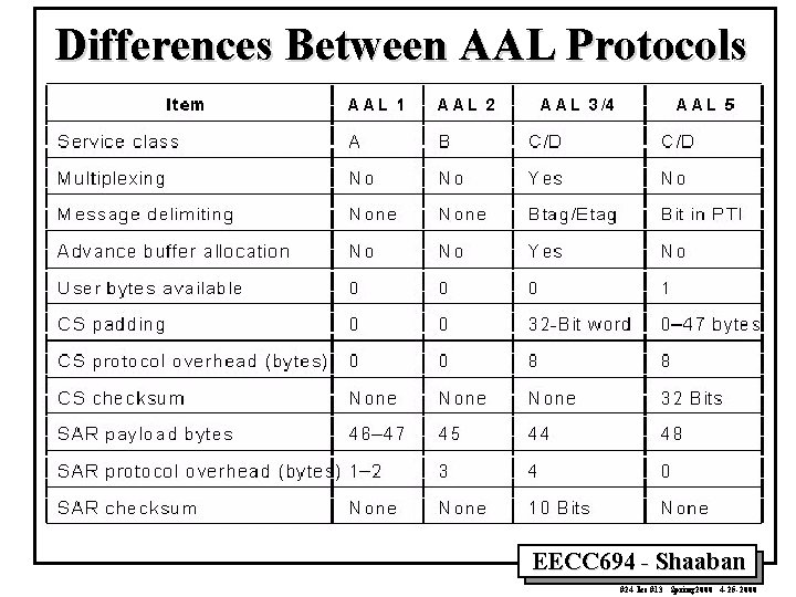 Differences Between AAL Protocols EECC 694 - Shaaban #24 lec #13 Spring 2000 4