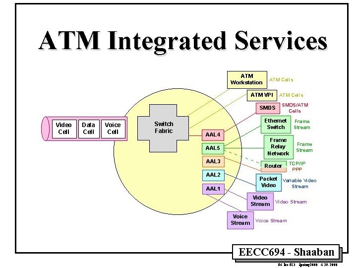 ATM Integrated Services EECC 694 - Shaaban #4 lec #13 Spring 2000 4 -25
