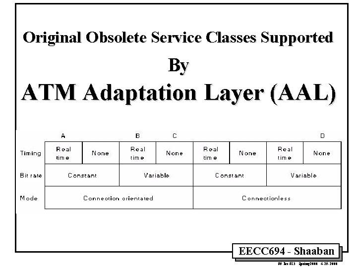 Original Obsolete Service Classes Supported By ATM Adaptation Layer (AAL) EECC 694 - Shaaban