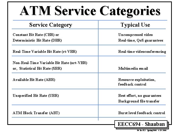 ATM Service Categories Service Category Typical Use Constant Bit Rate (CBR) or Deterministic Bit