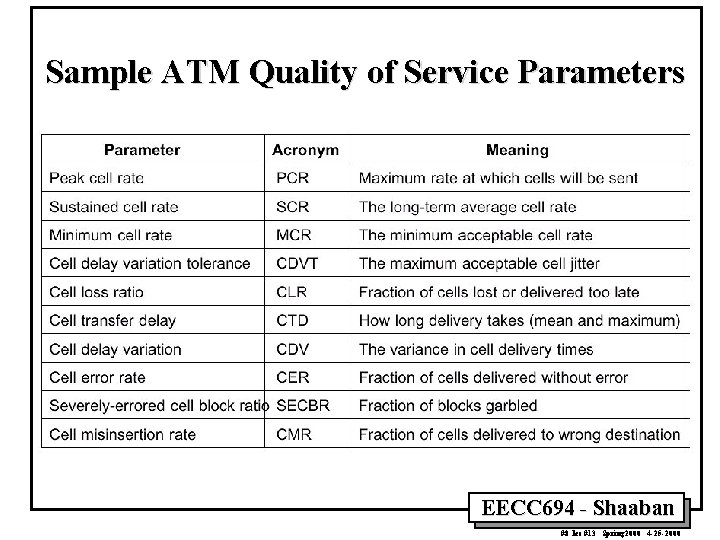 Sample ATM Quality of Service Parameters EECC 694 - Shaaban #8 lec #13 Spring