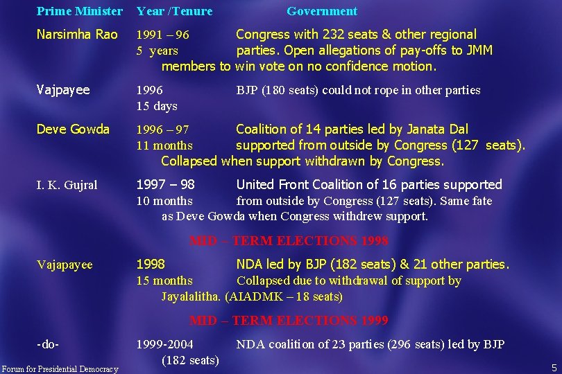 Prime Minister Narsimha Rao Year /Tenure Government 1991 – 96 Congress with 232 seats