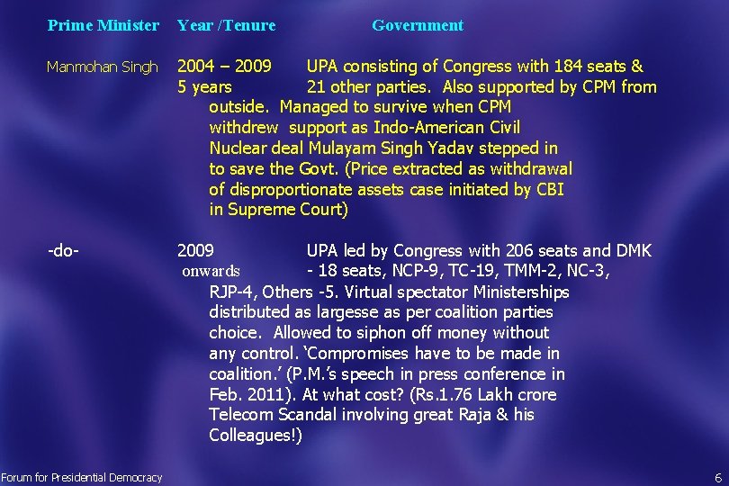 Prime Minister Year /Tenure Government Manmohan Singh 2004 – 2009 -do- Forum for Presidential