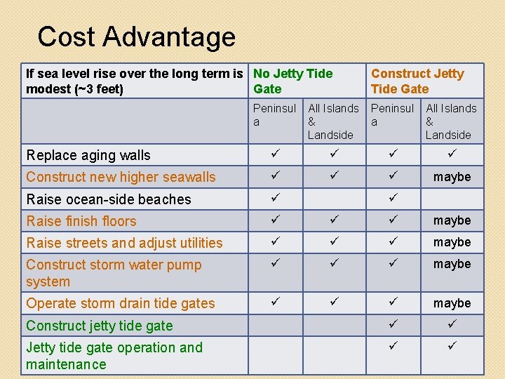 Cost Advantage If sea level rise over the long term is No Jetty Tide