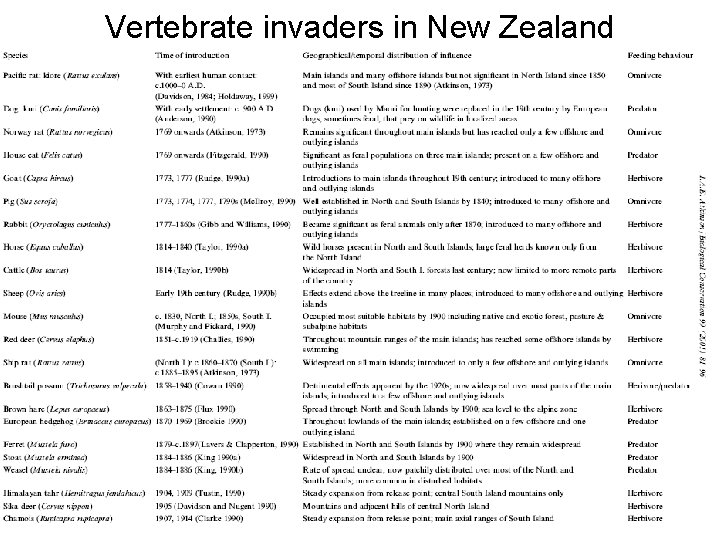 Vertebrate invaders in New Zealand 