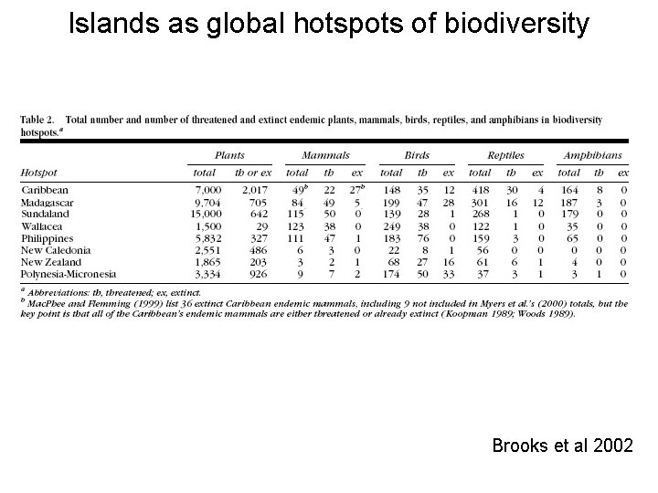 Islands as global hotspots of biodiversity Brooks et al 2002 