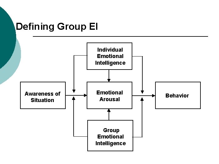 Defining Group EI Individual Emotional Intelligence Awareness of Situation Emotional Arousal Group Emotional Intelligence