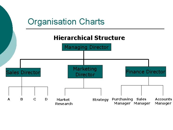 Organisation Charts Hierarchical Structure Managing Director Marketing Director Sales Director A B C D