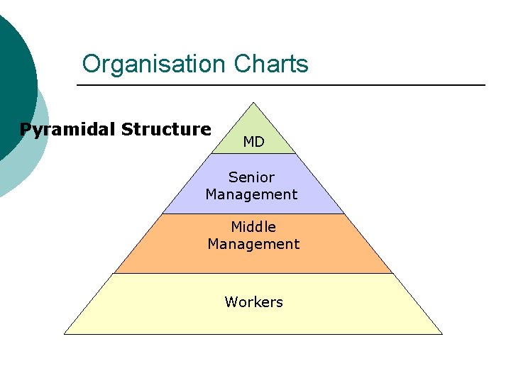 Organisation Charts Pyramidal Structure MD Senior Management Middle Management Workers 