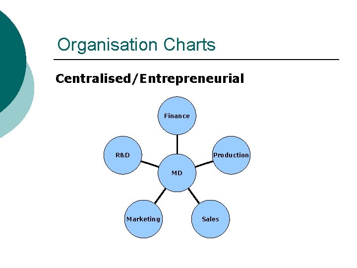 Organisation Charts Centralised/Entrepreneurial Finance R&D Production MD Marketing Sales 