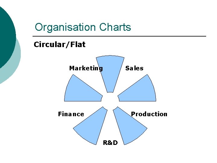 Organisation Charts Circular/Flat Marketing Finance Sales Production R&D 