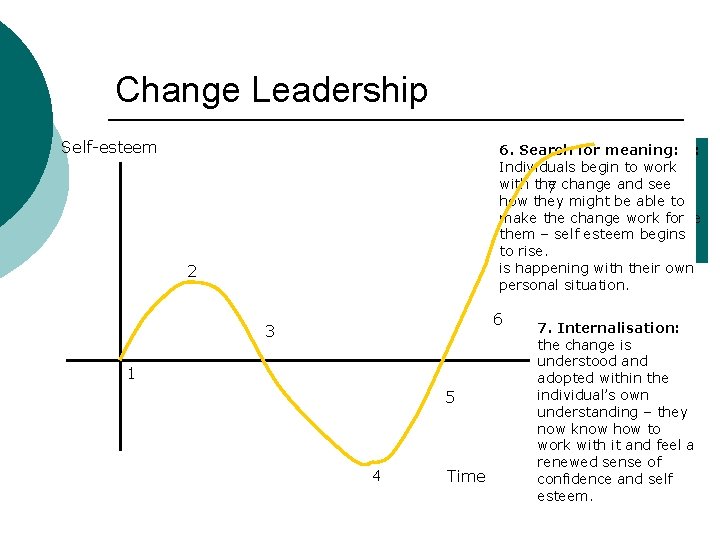 Change Leadership Self-esteem 6. Search 2. 3. 4. 5. Minimisation: Depression: Acceptance/letting Testing 1.