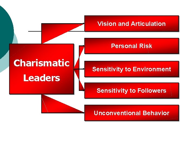 Vision and Articulation Personal Risk Charismatic Leaders Sensitivity to Environment Sensitivity to Followers Unconventional