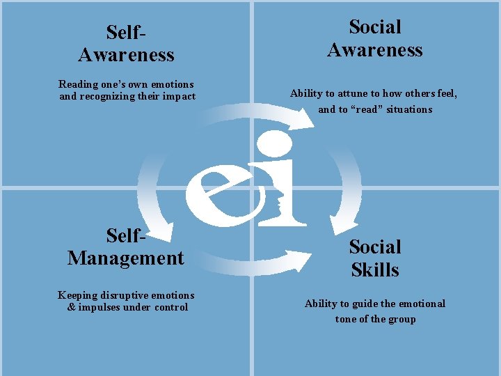 Self. Awareness Reading one’s own emotions and recognizing their impact Self. Management Keeping disruptive