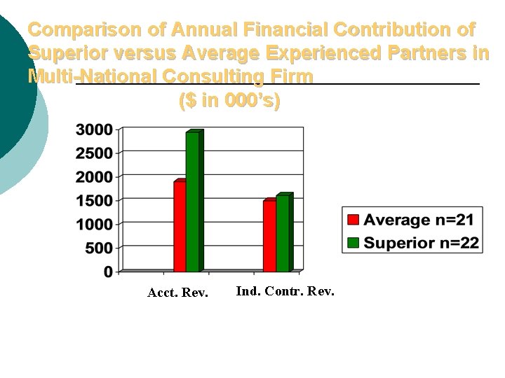 Comparison of Annual Financial Contribution of Superior versus Average Experienced Partners in Multi-National Consulting