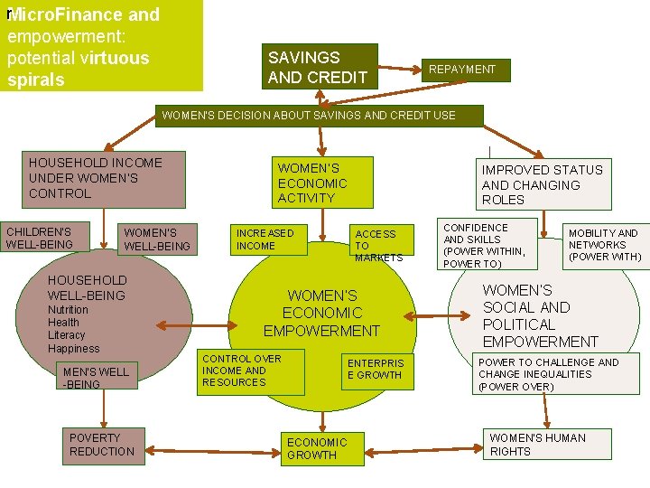 r. Micro. Finance and empowerment: potential virtuous spirals SAVINGS AND CREDIT REPAYMENT WOMEN’S DECISION