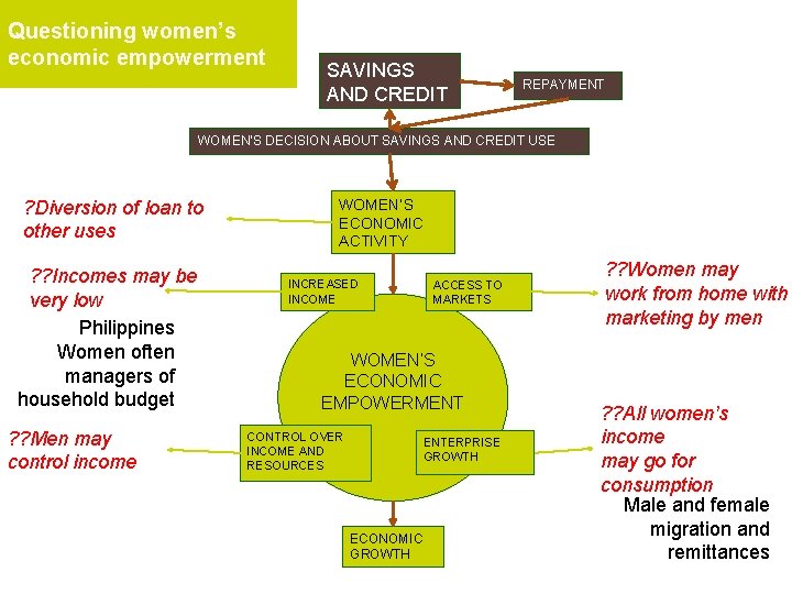 Questioning women’s economic empowerment SAVINGS AND CREDIT REPAYMENT WOMEN’S DECISION ABOUT SAVINGS AND CREDIT