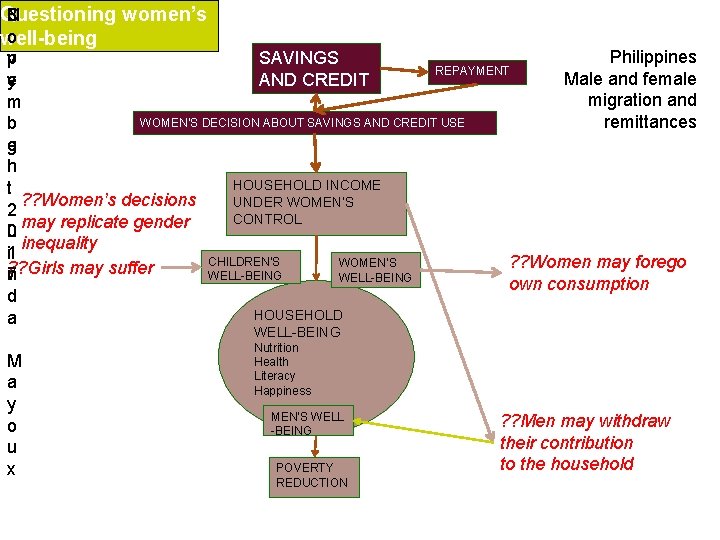 Questioning women’s N C 8 o well-being Philippines p v SAVINGS REPAYMENT Male and