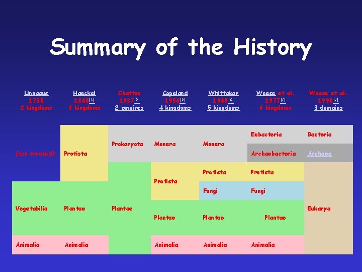 Summary of the History Linnaeus 1735 2 kingdoms Haeckel 1866[1] 3 kingdoms Chatton 1937[5]