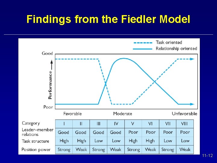 Findings from the Fiedler Model 11 -12 