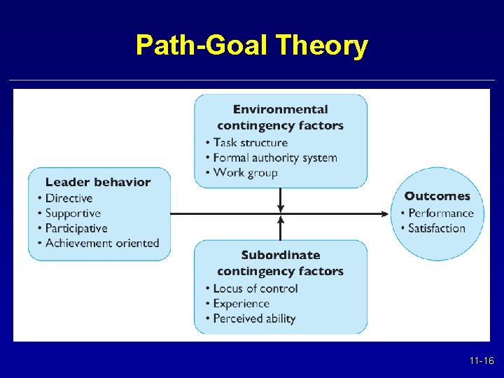 Path-Goal Theory 11 -16 