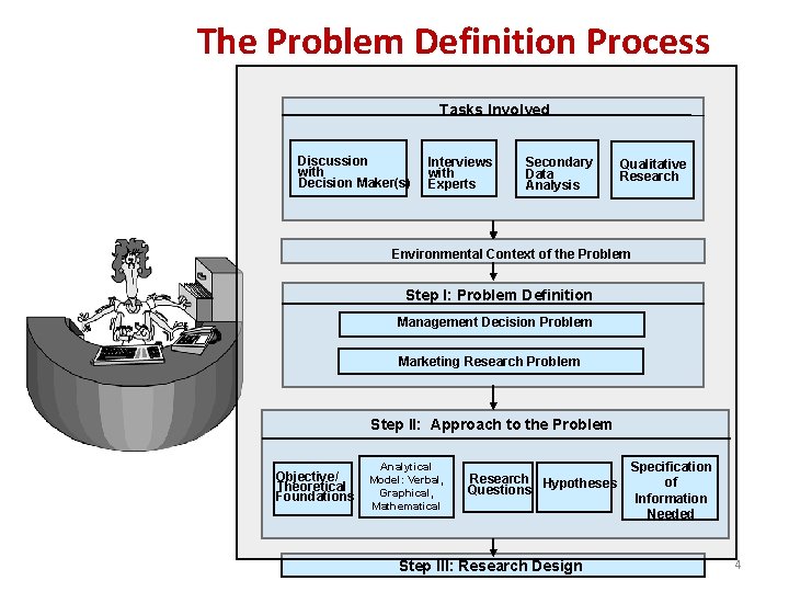 The Problem Definition Process Tasks Involved Discussion with Decision Maker(s) Interviews with Experts Secondary