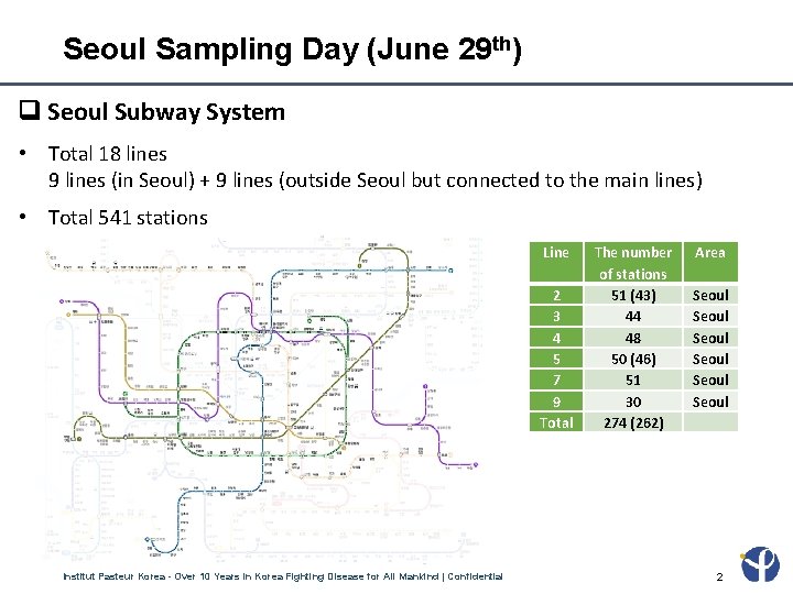 Seoul Sampling Day (June 29 th) Seoul Subway System • Total 18 lines 9