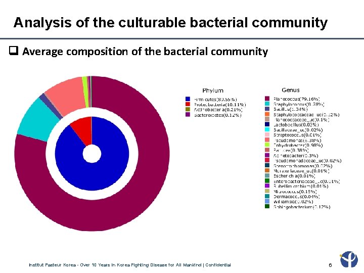 Analysis of the culturable bacterial community Average composition of the bacterial community Institut Pasteur