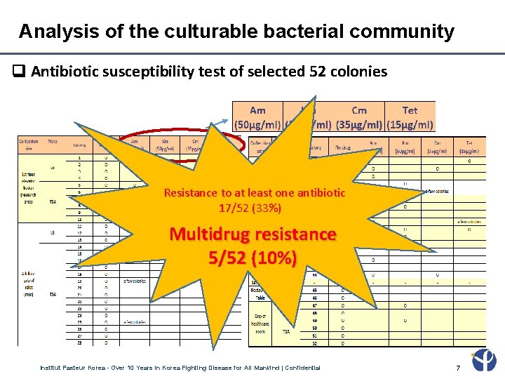 Analysis of the culturable bacterial community Antibiotic susceptibility test of selected 52 colonies Resistance