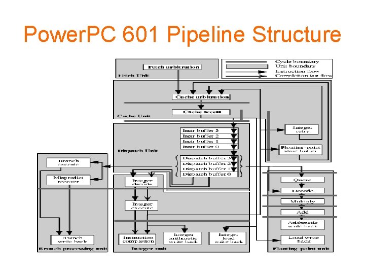 Power. PC 601 Pipeline Structure Power. PC 601 Pipeline Structure