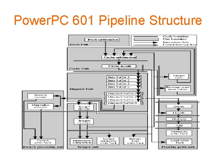 Power. PC 601 Pipeline Structure 