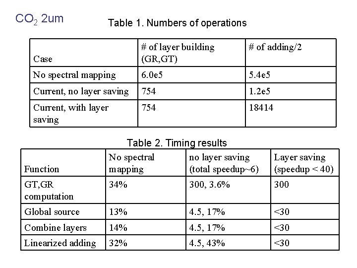 CO 2 2 um Table 1. Numbers of operations # of adding/2 Case #